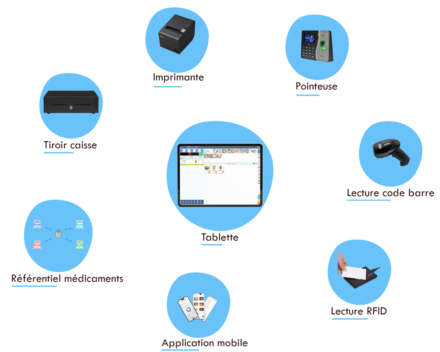 Suivi des consultations, historique des commandes, commande en ligne, pointage